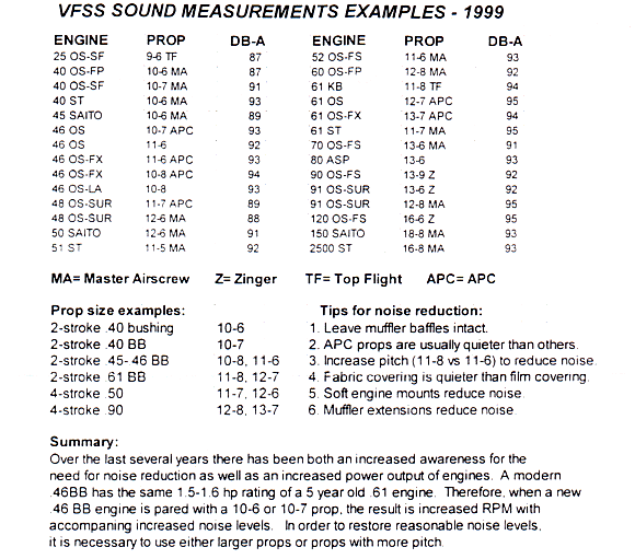 Sound Measurement Examples Table